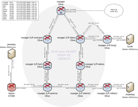 Service Provider Lab