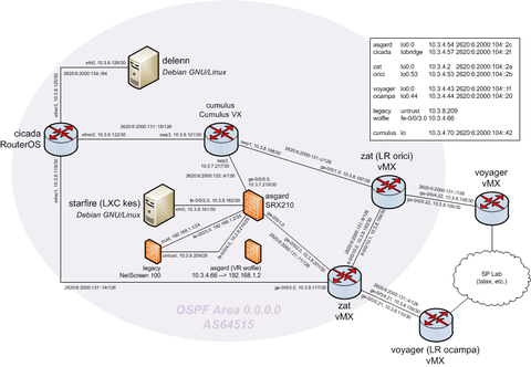 Service provider VPN lab 4.0