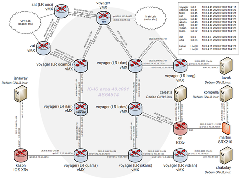 Service Provider Lab 4.0